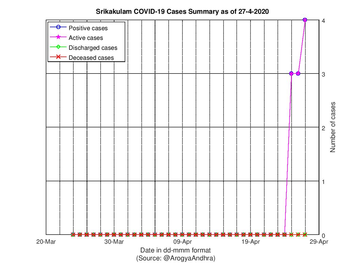 Srikakulam COVID-19 Cases Summary as of 27-Apr-2020